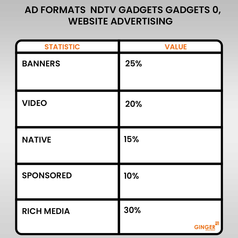 ad formats ndtv gadgets gadgets 0 website advertising