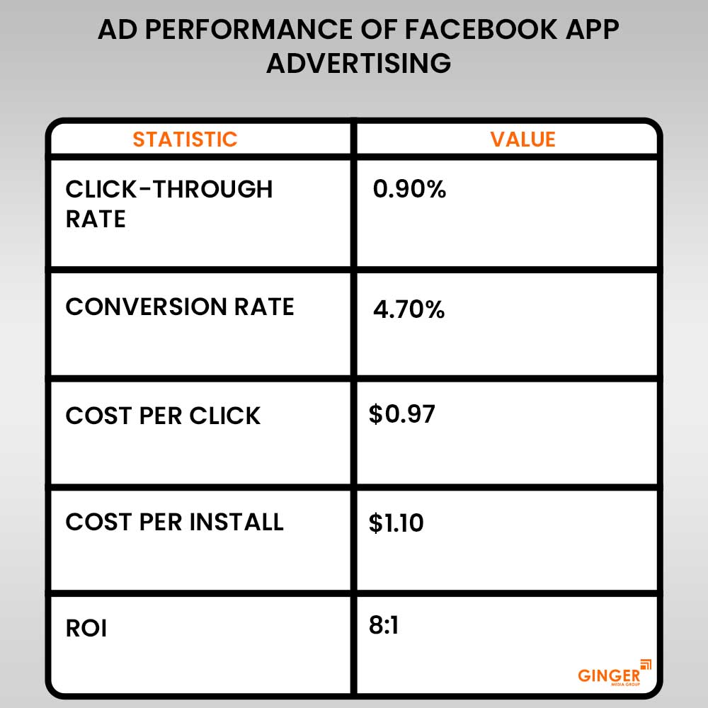 ad performance of facebook app advertising