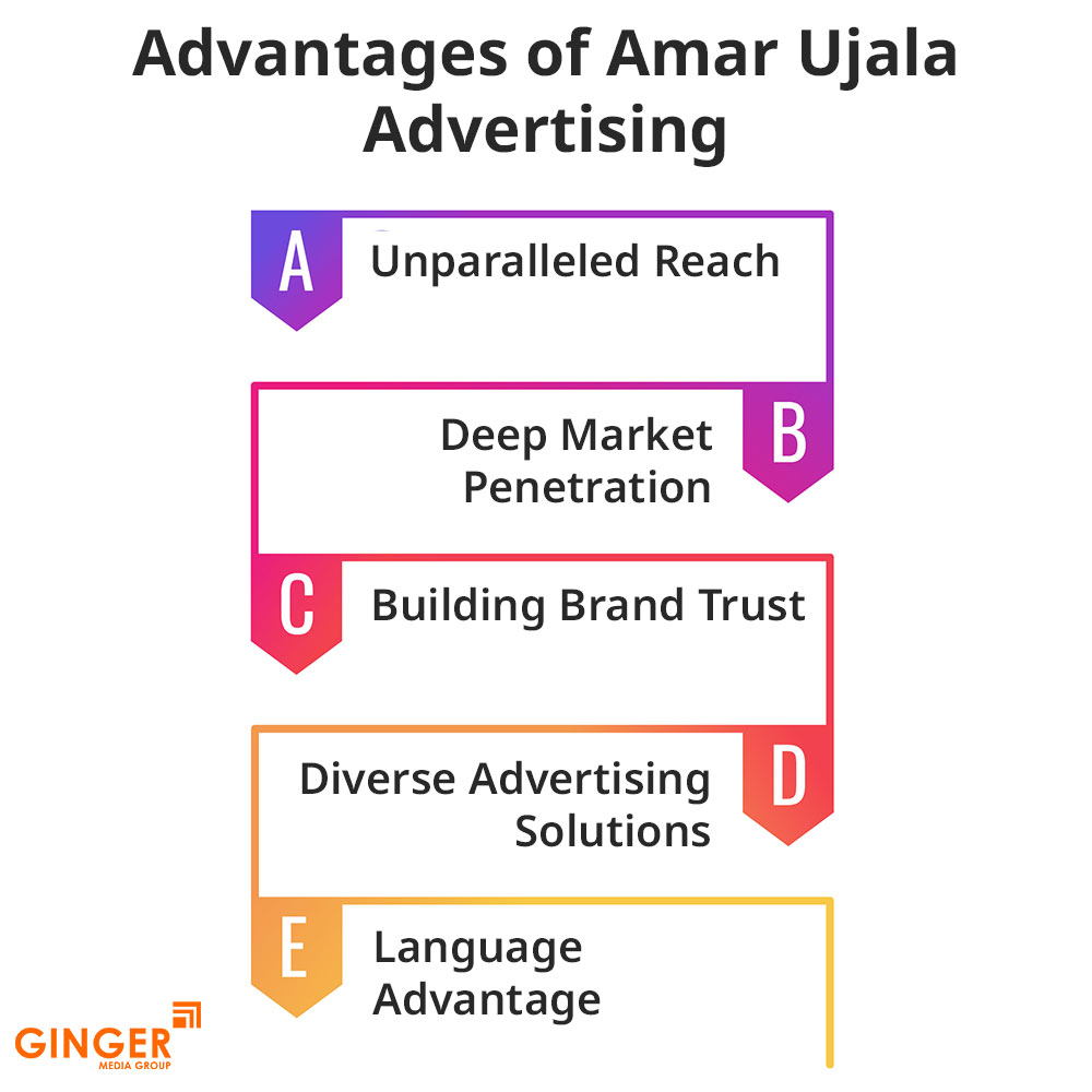 advantages of amar ujala advertising