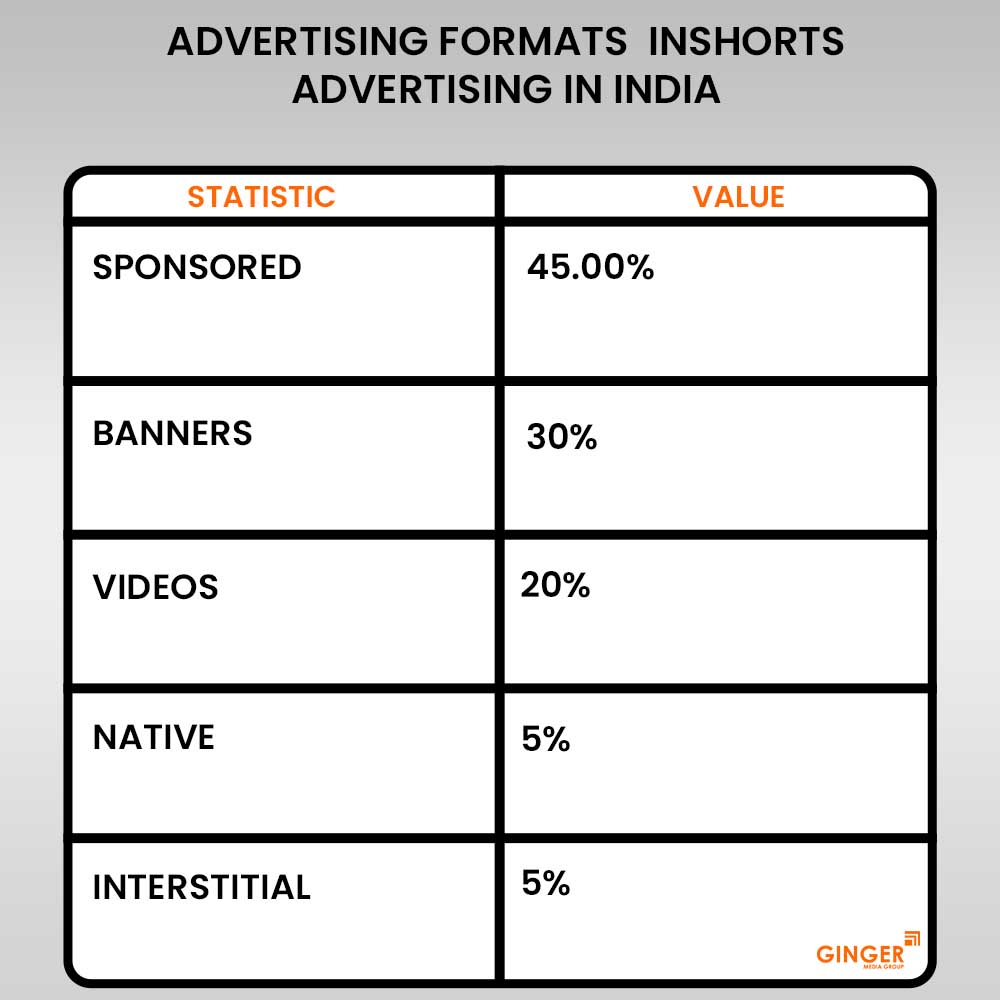 advertising formats inshorts advertising in india