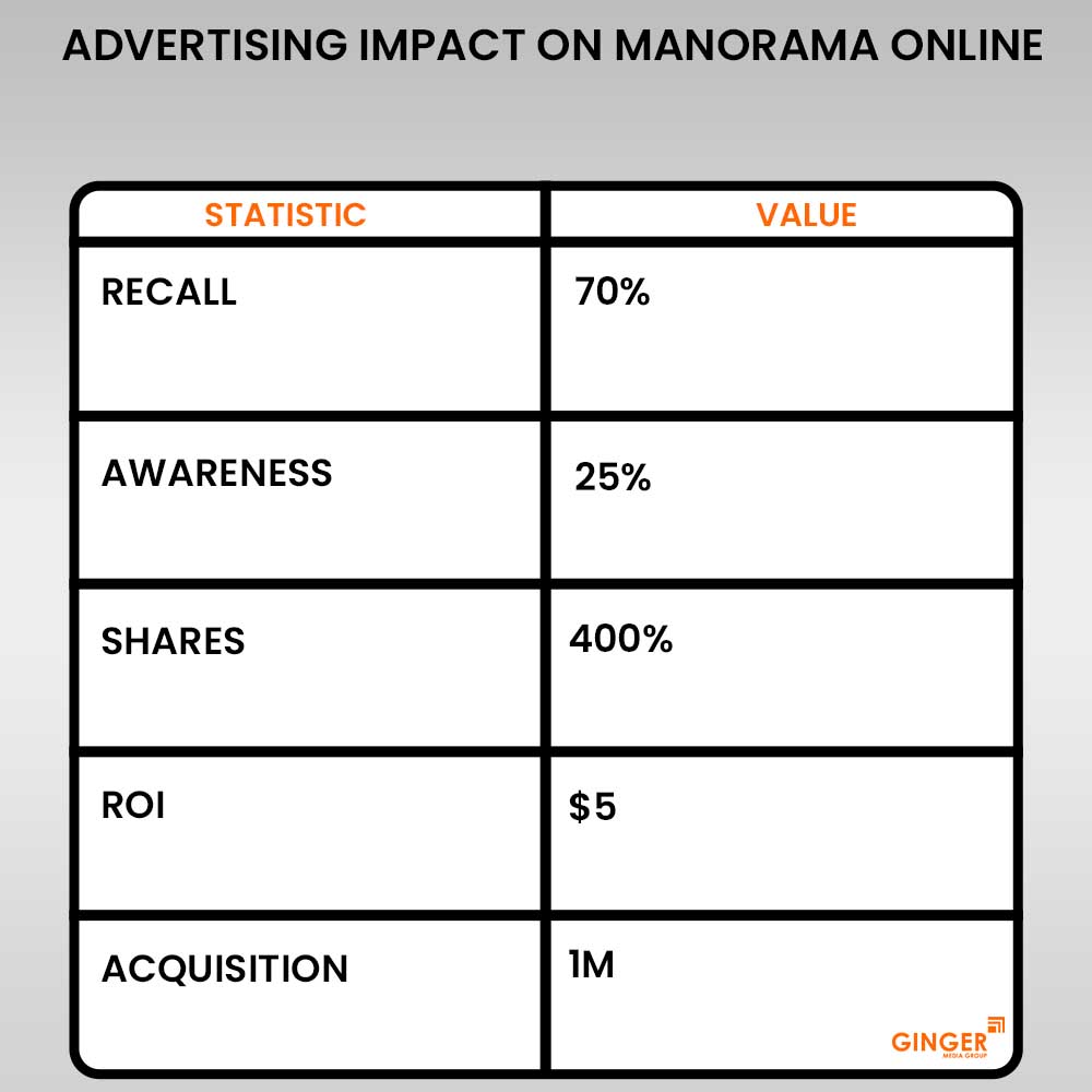 advertising impact on manorama online