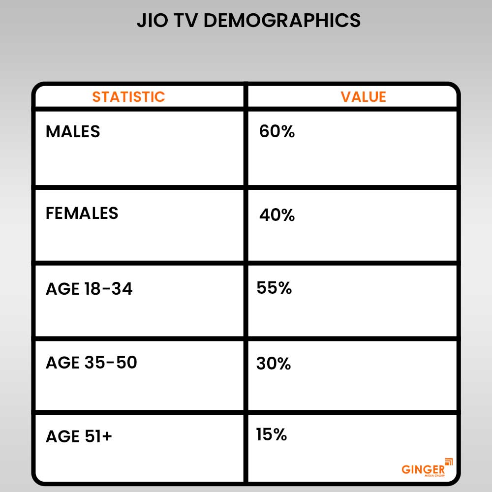 advertising in jio tv demographics