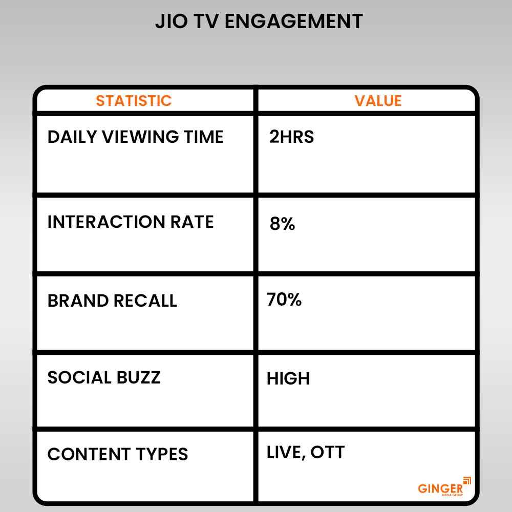 advertising in jio tv engagement