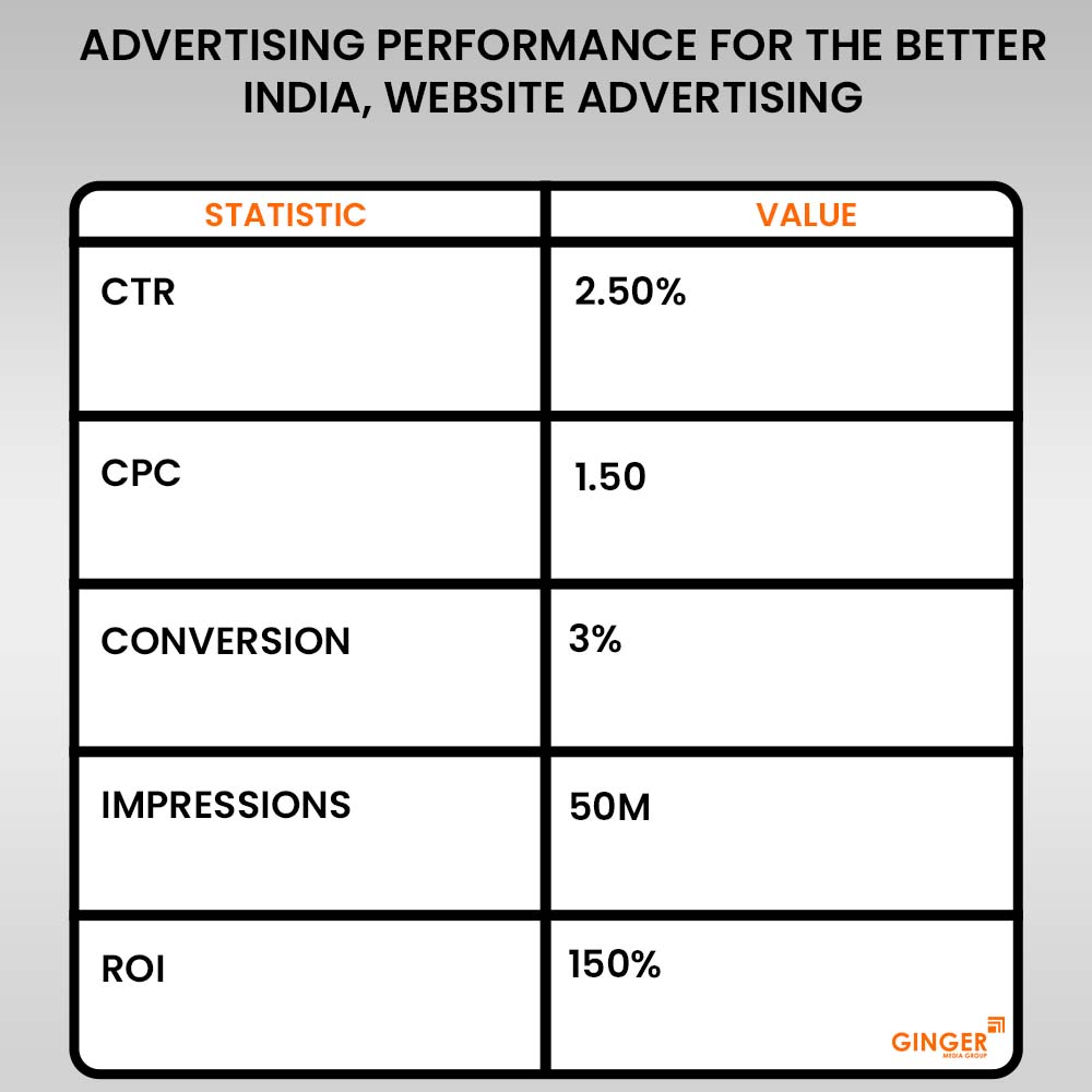 advertising performance for the better india website advertising