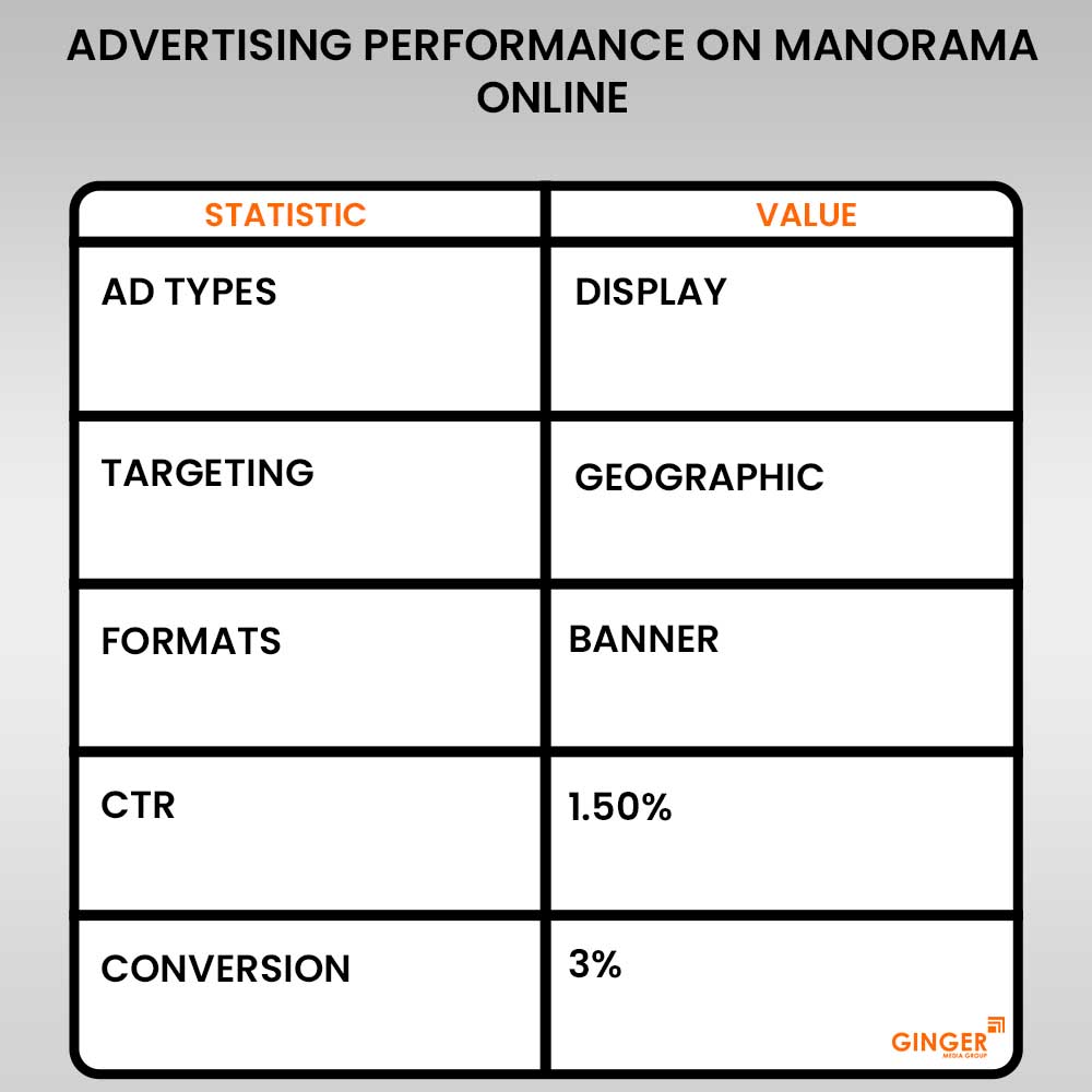 advertising performance on manorama online