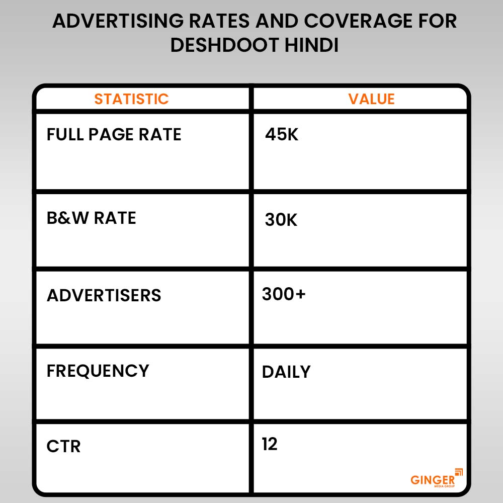 advertising rates and coverage for deshdoot hindi