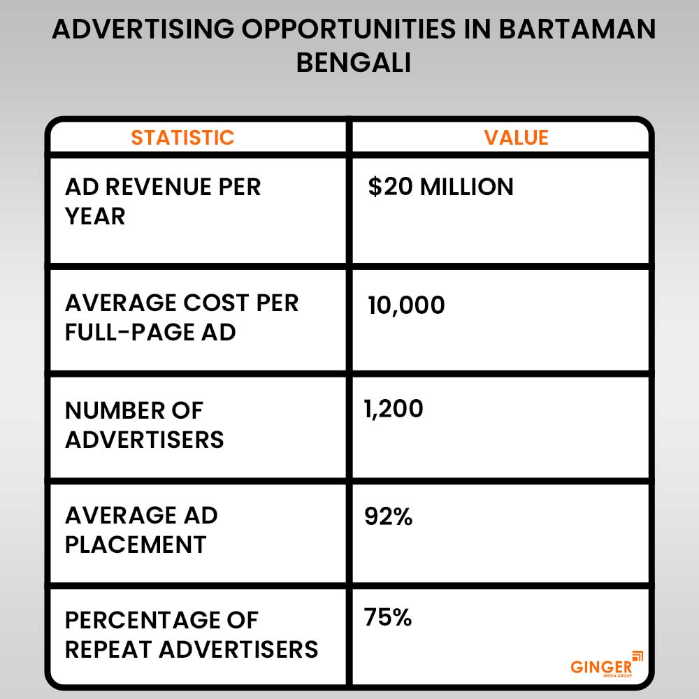 advertising opportunities in bartaman bengali