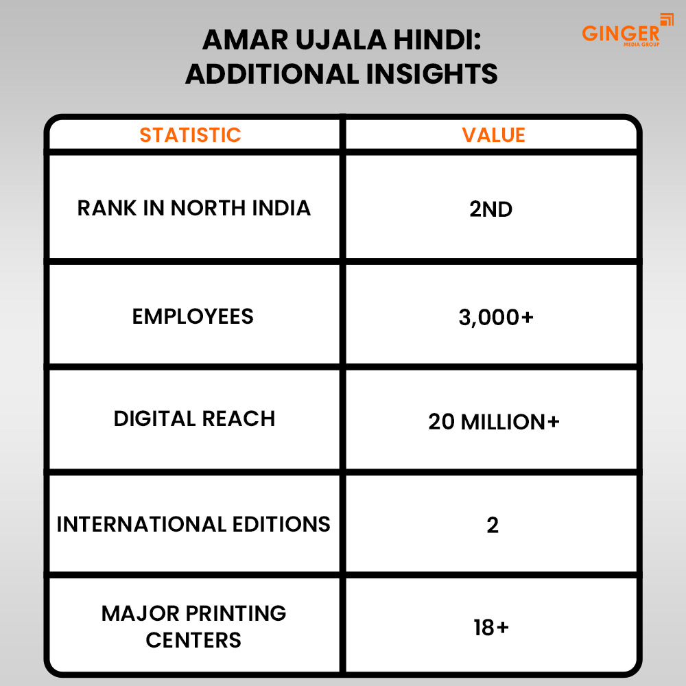 amar ujala hindi additional insights