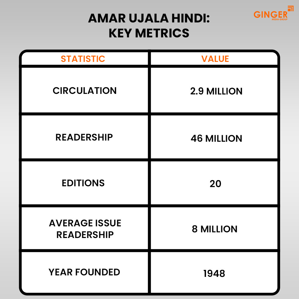 amar ujala hindi key metrics