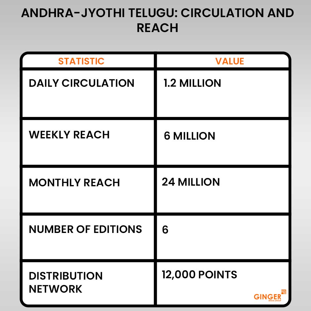 andhra jyothi telugu circulation and reach