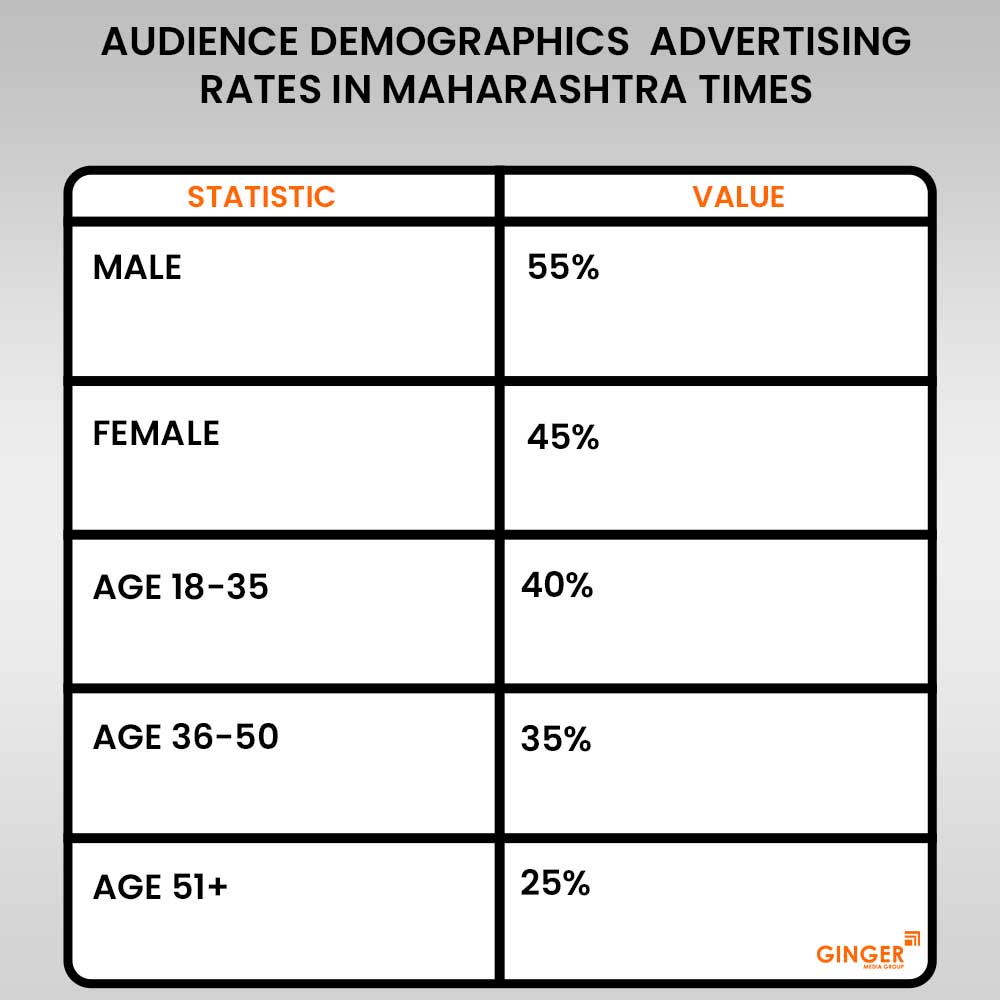 audience demographics advertising in maharastra times