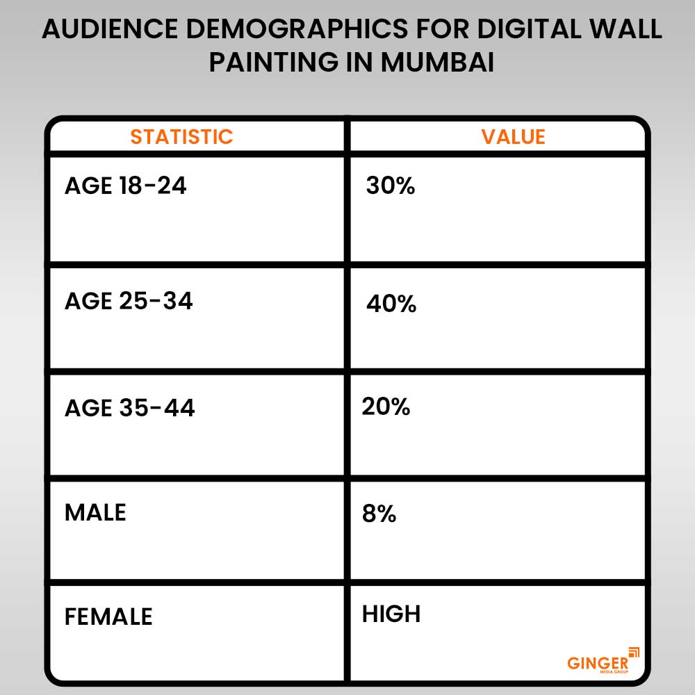 audience demographics for digital wall painting in mumbai