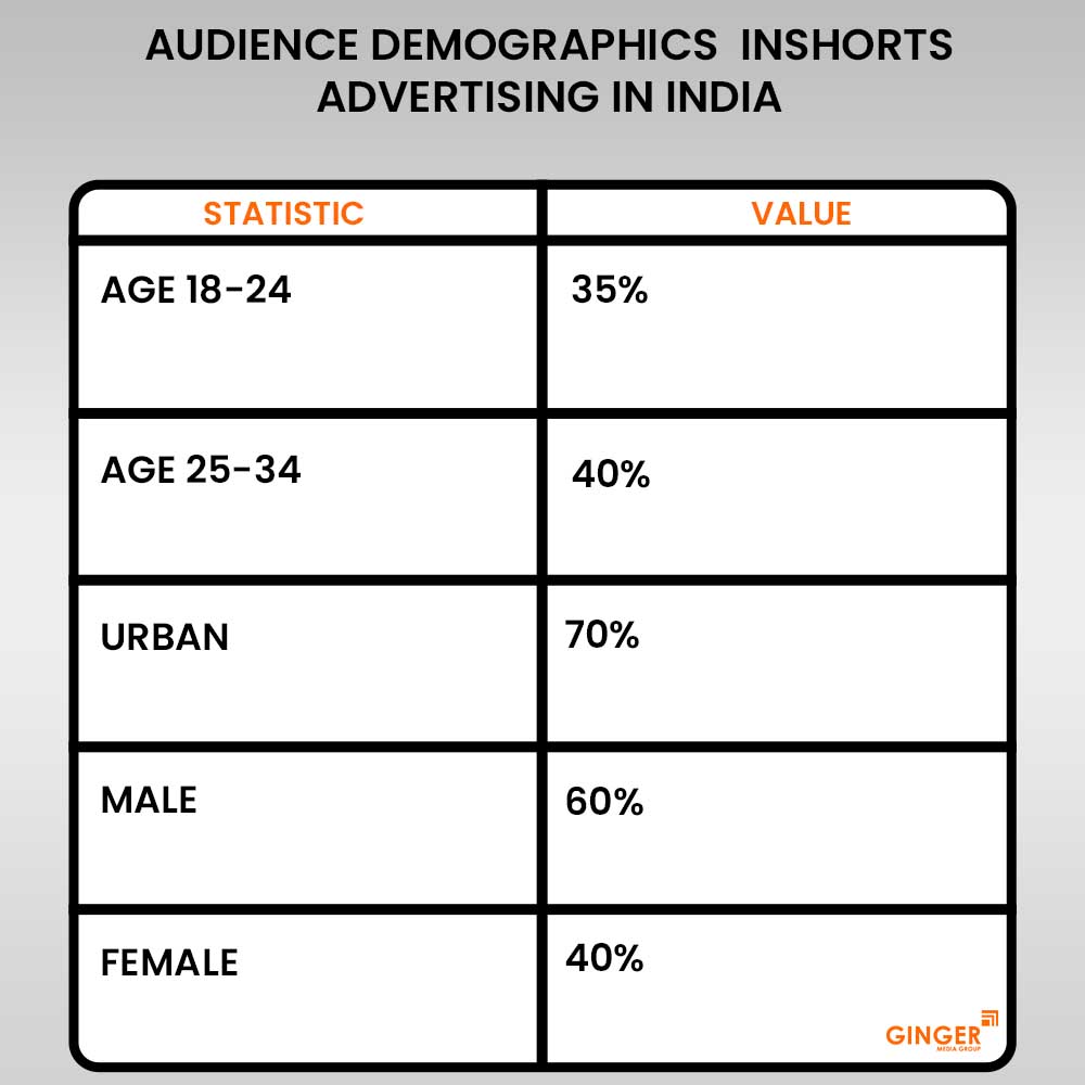 audience demographics inshorts advertising in india