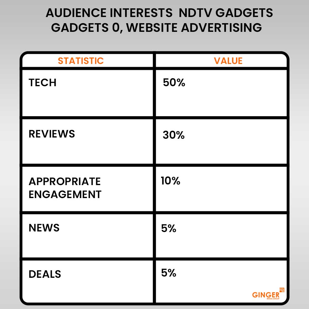 audience interest ndtv gadgets gadgets 0 website advertising