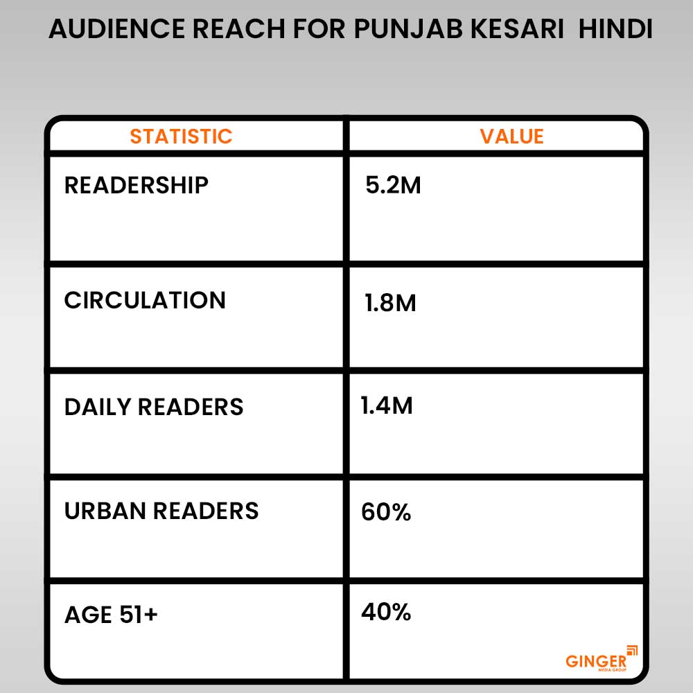 audience reach for punjab keasari hindi newspaper