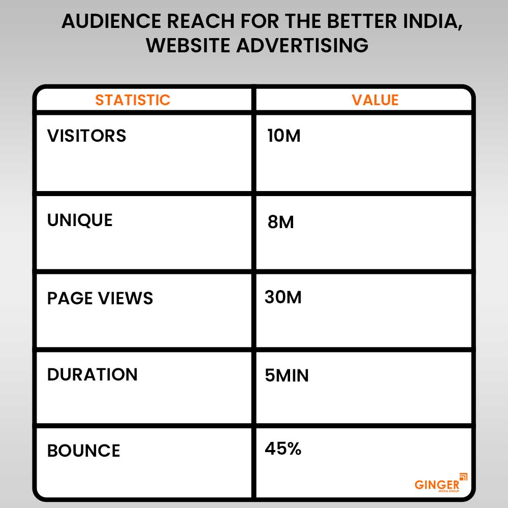 audience reach for the better india website advertising