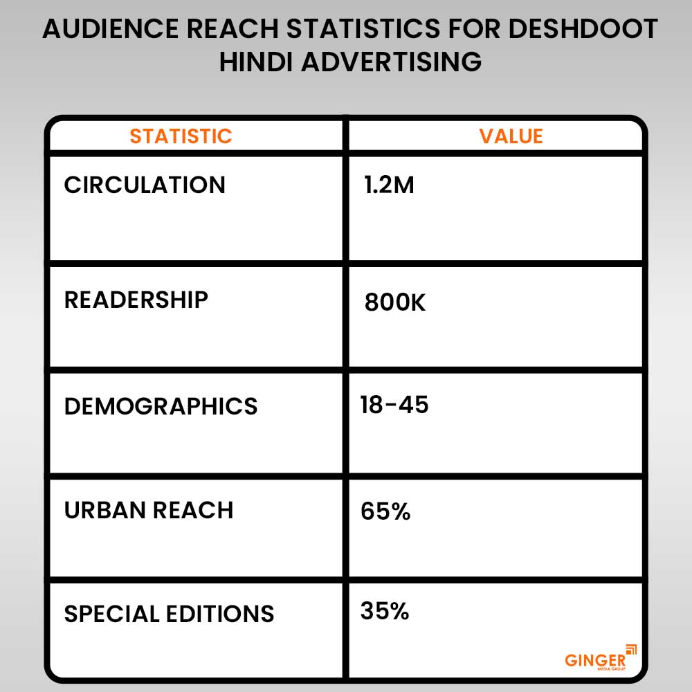 audience reach statistics for deshdoot hindi advertising