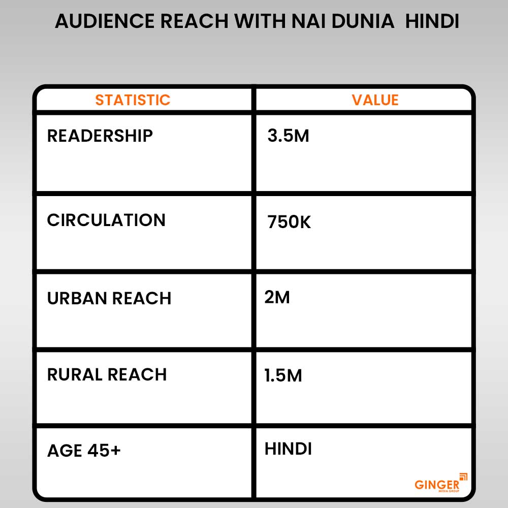 audience reach with nai dunia hindi