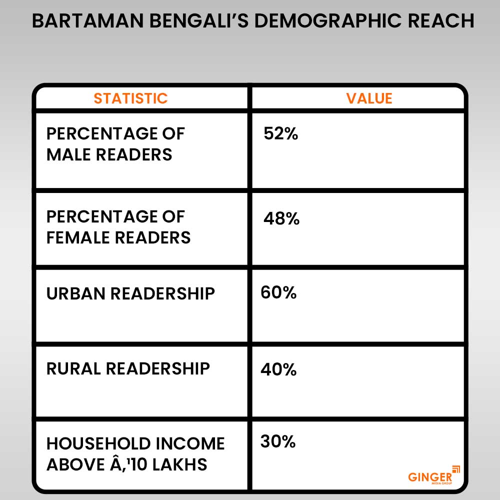 bartaman bengali's demographic reach