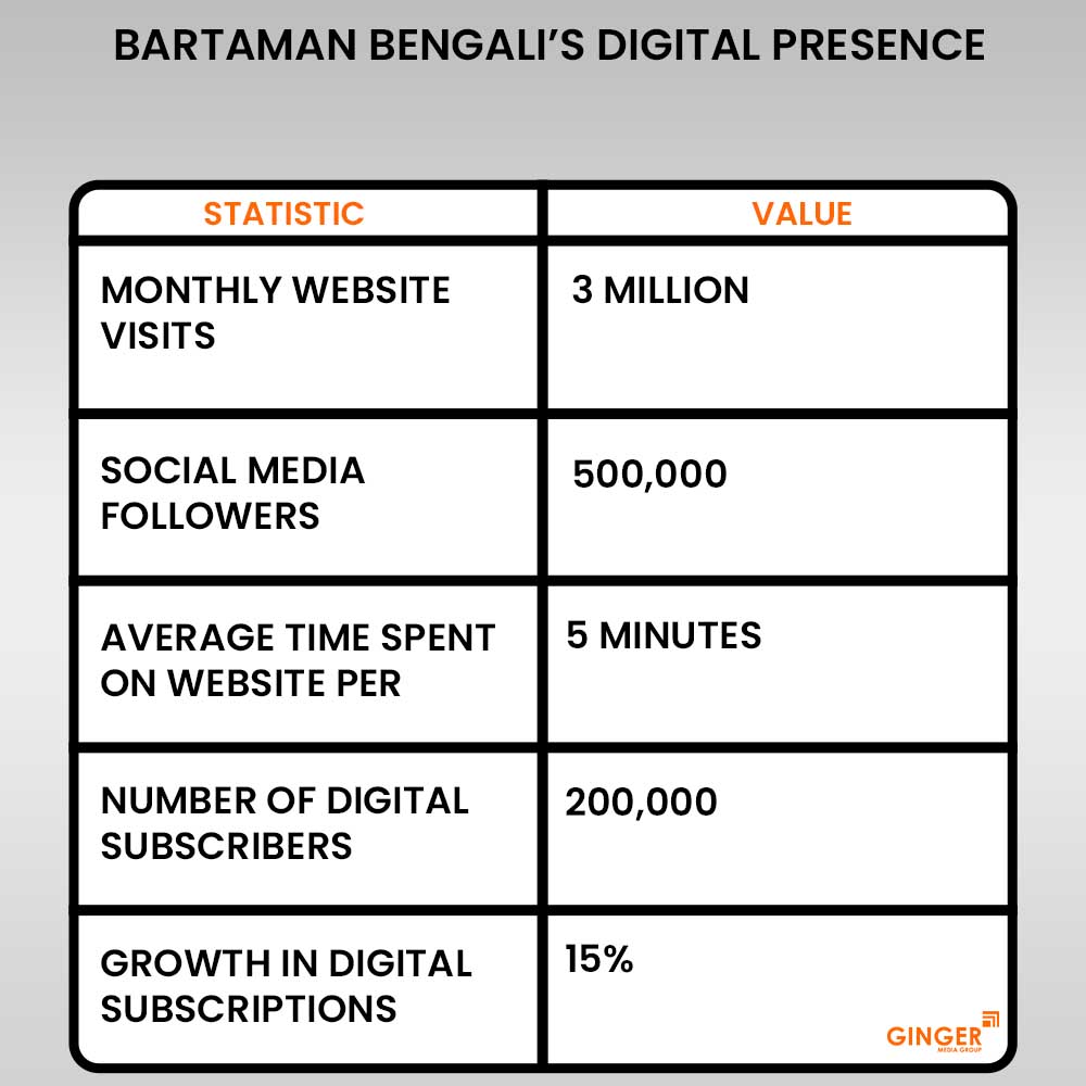 bartaman bengali's digital presence