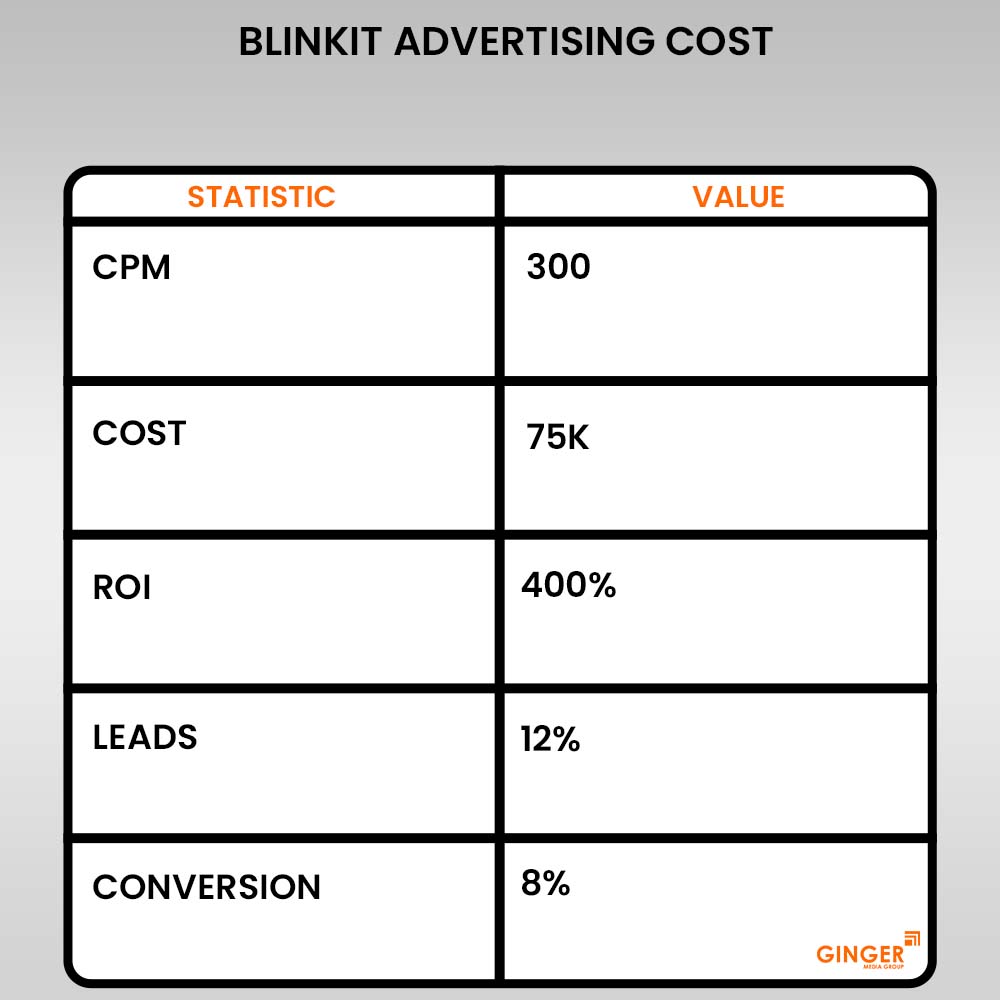 blinkit advertising cost