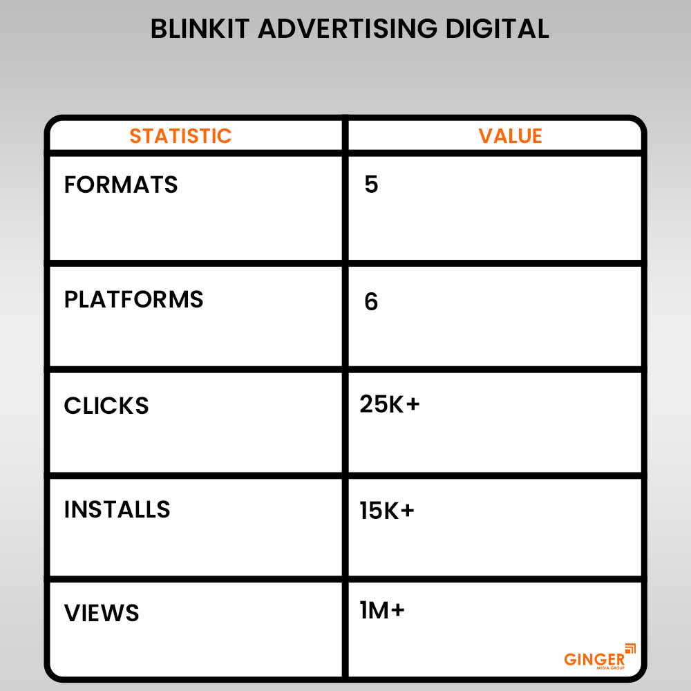 blinkit advertising digital