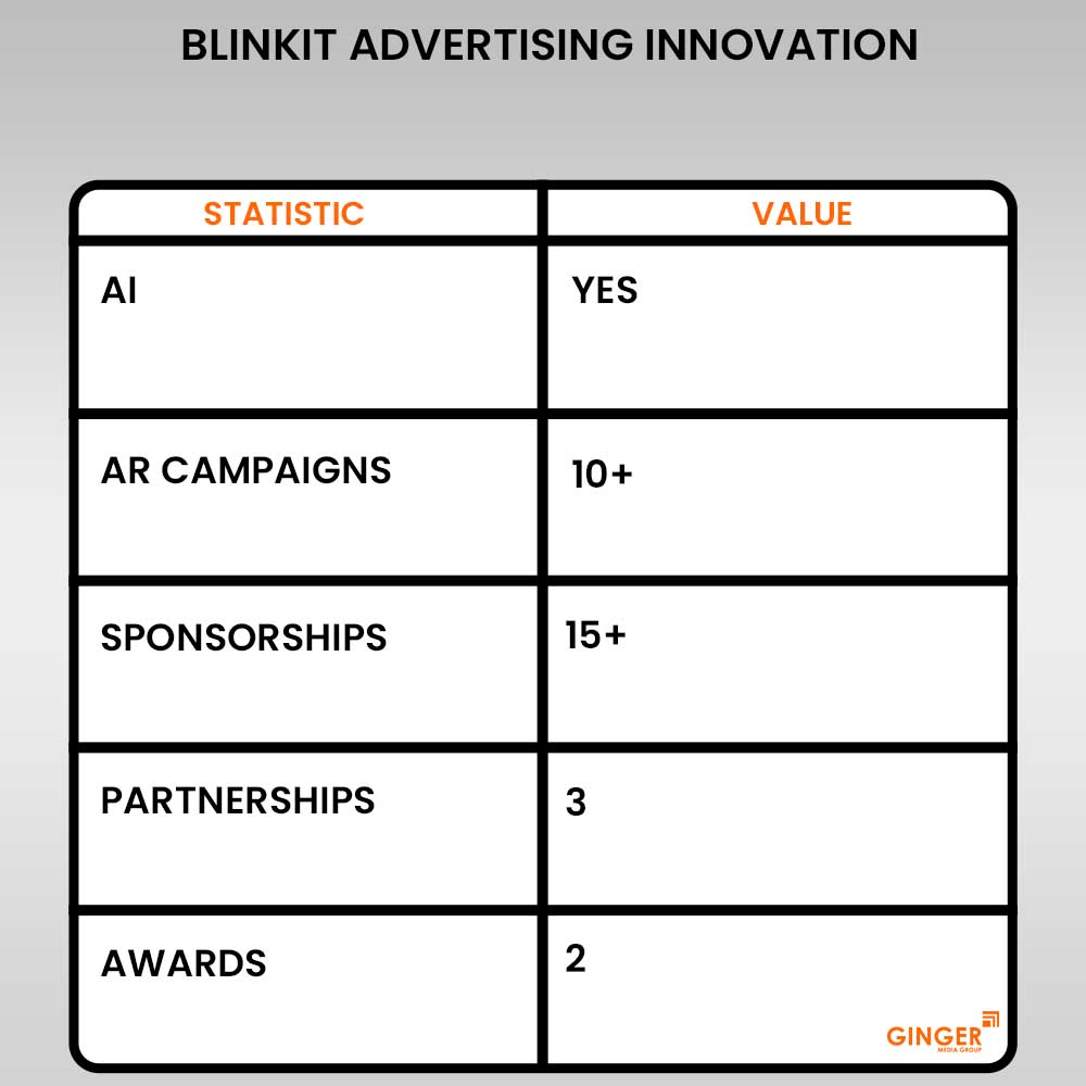 blinkit advertising innovation