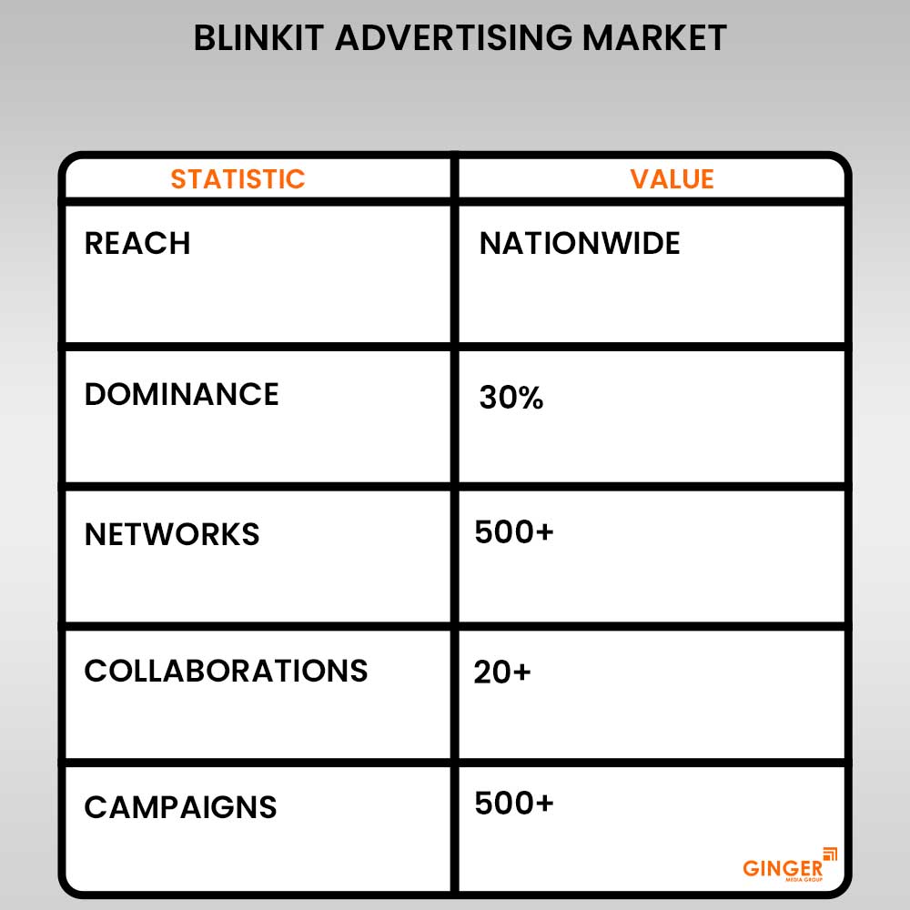 blinkit advertising market