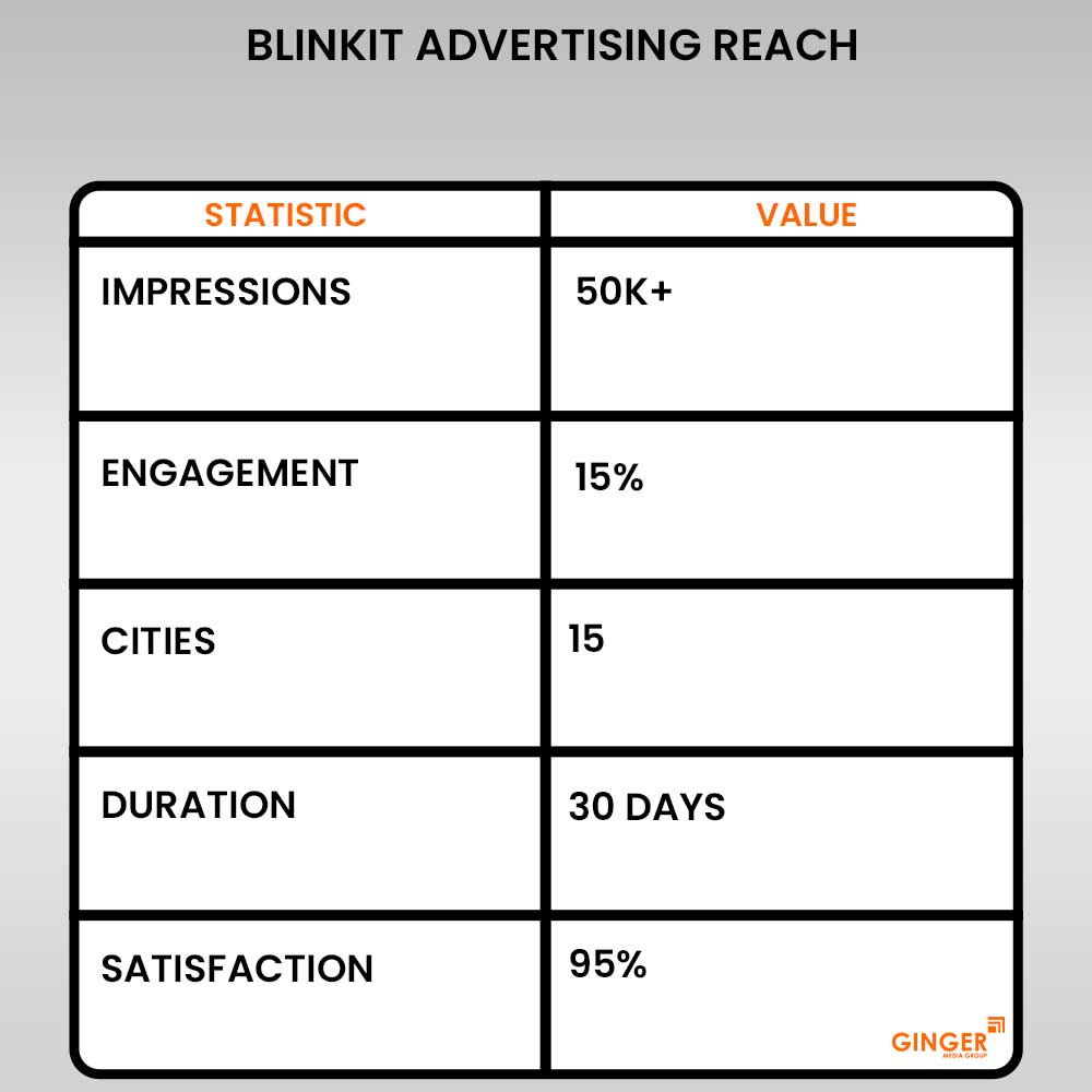 blinkit advertising reach