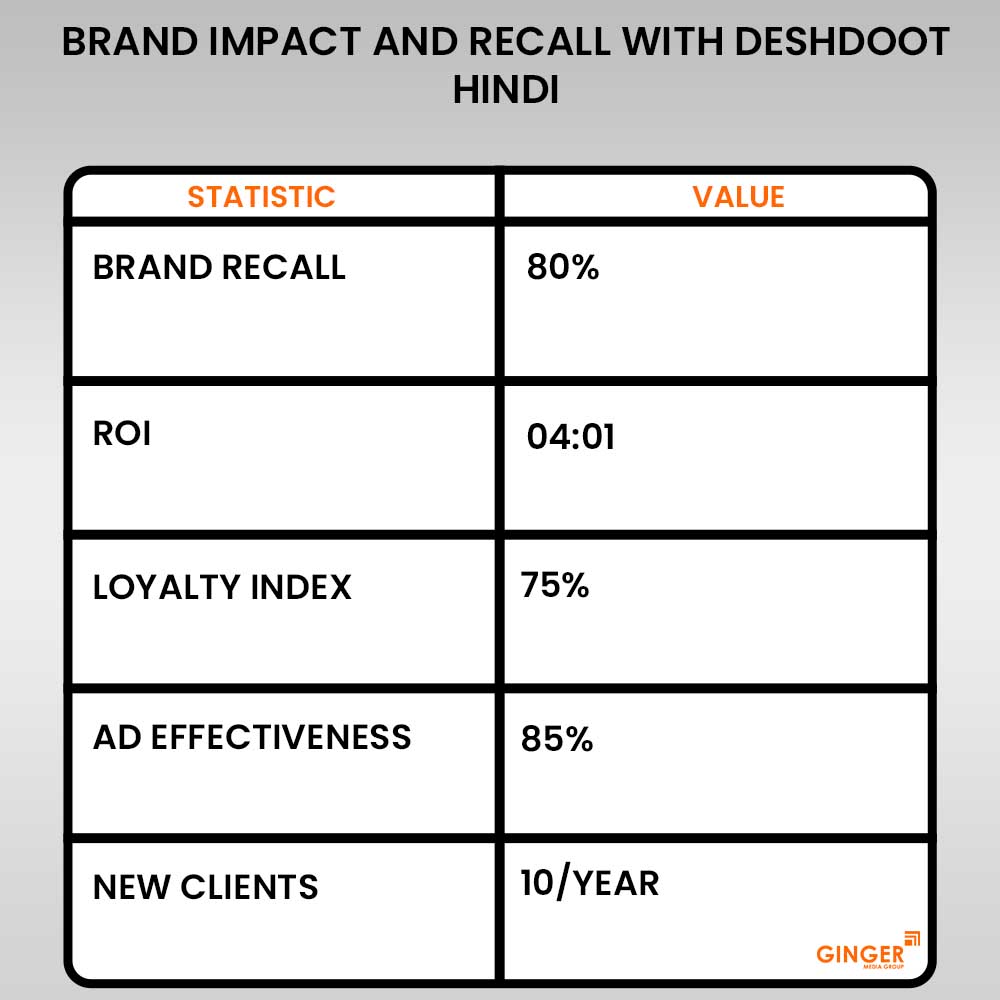 brand impact and recall with deshdoot hindi