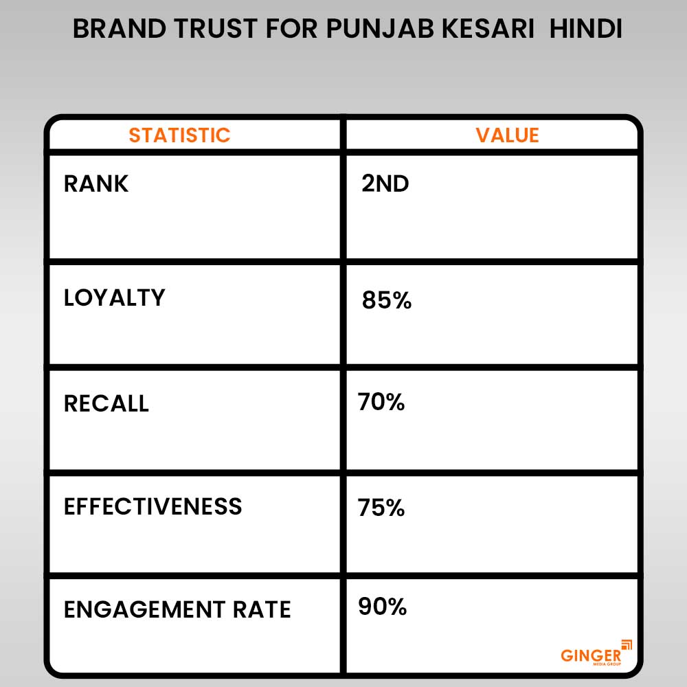 brand trust for punjab kesari hindi newspaper