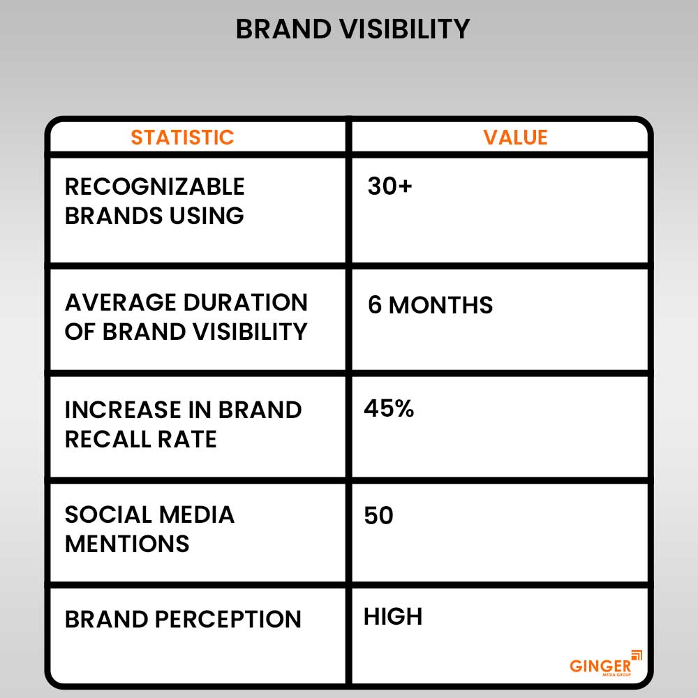 brand visibility