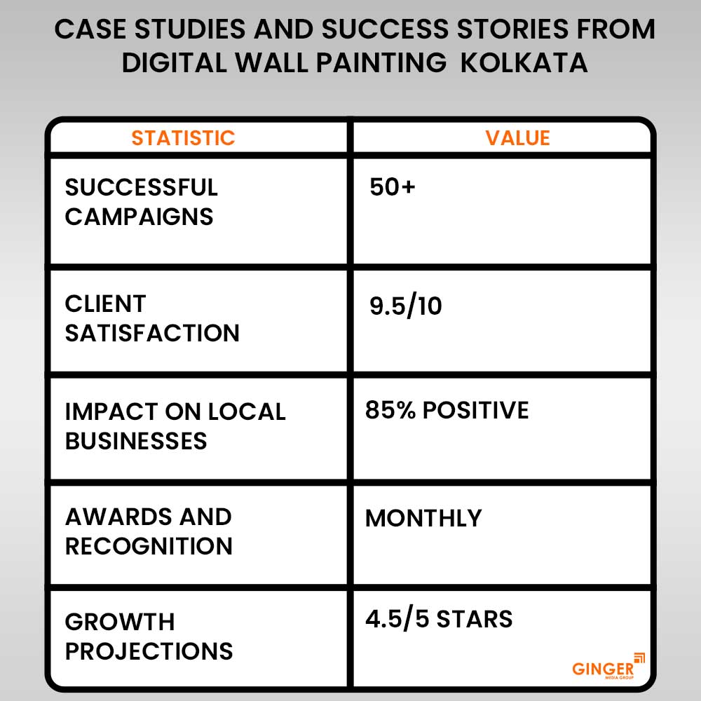 case studies and success stories from digital wall painting kolkata
