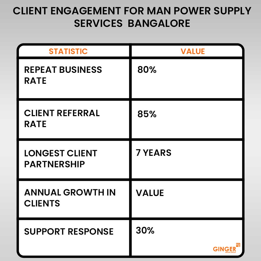 client engagement for man power supply services bangalore