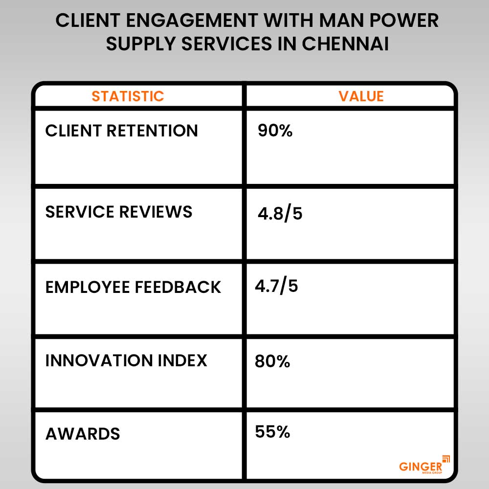 client engagement with man power supply services in chennai