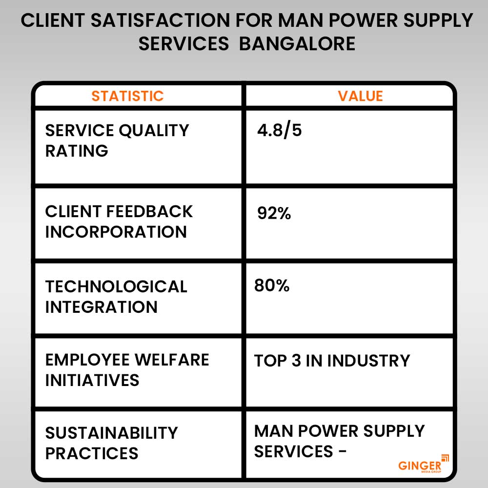 client satisfaction for man power supply services bangalore