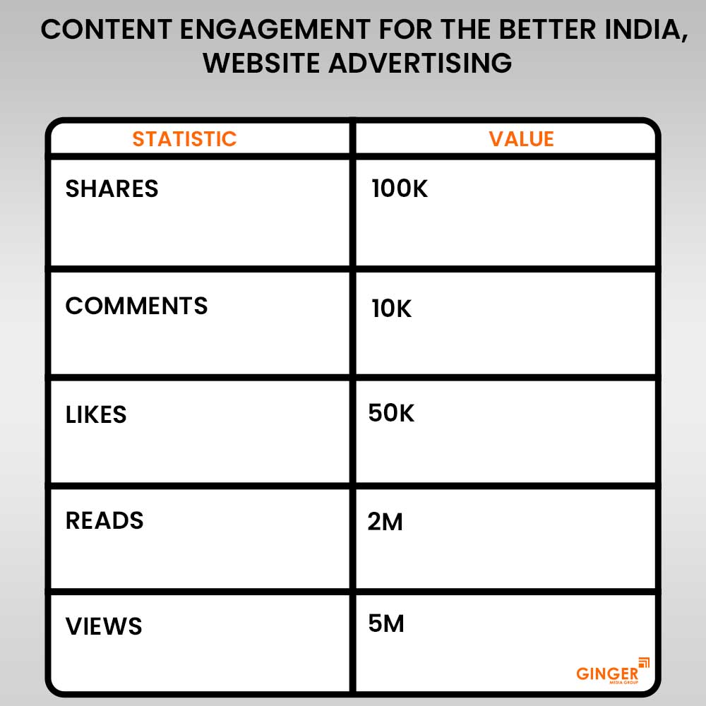 content engagement for the better india website advertising