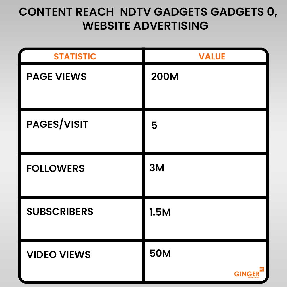 content reach ndtv gadgets gadgets 0 website advertising