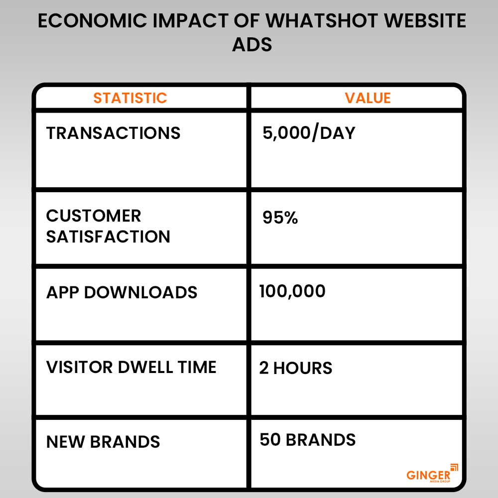 copy economic impact of whatshot website ads