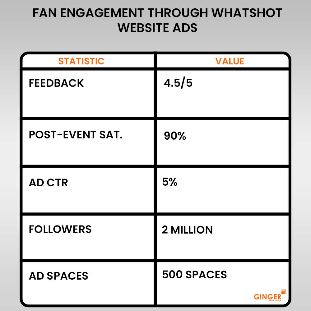 copy fan engagement through whatshot website ads