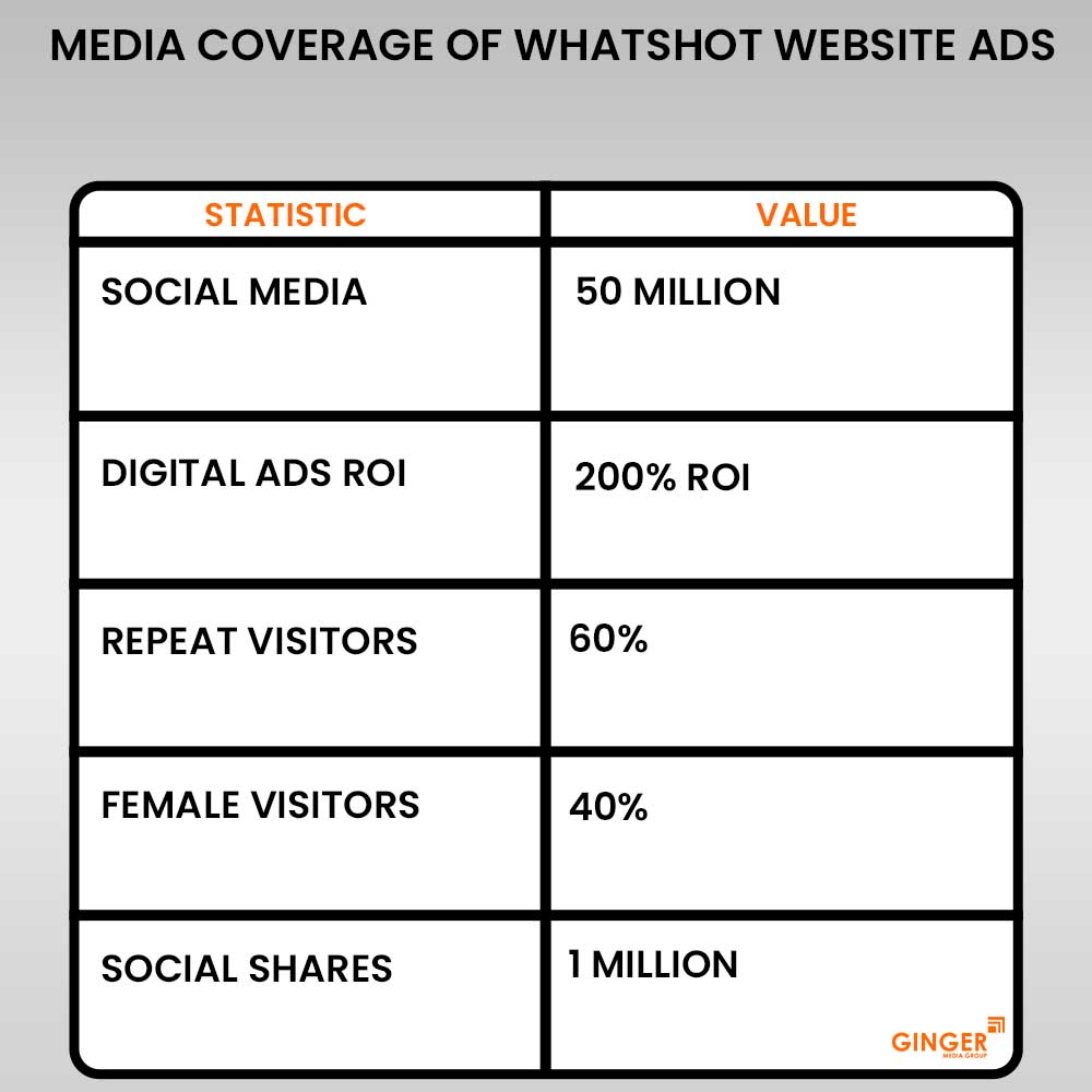 copy media coverage of whatshot website ads