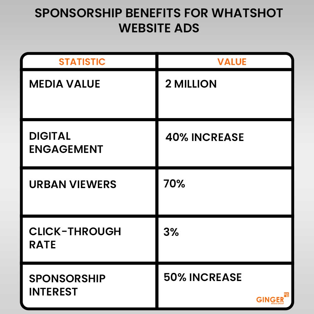 copy sponsorship benefits for whatshot website ads