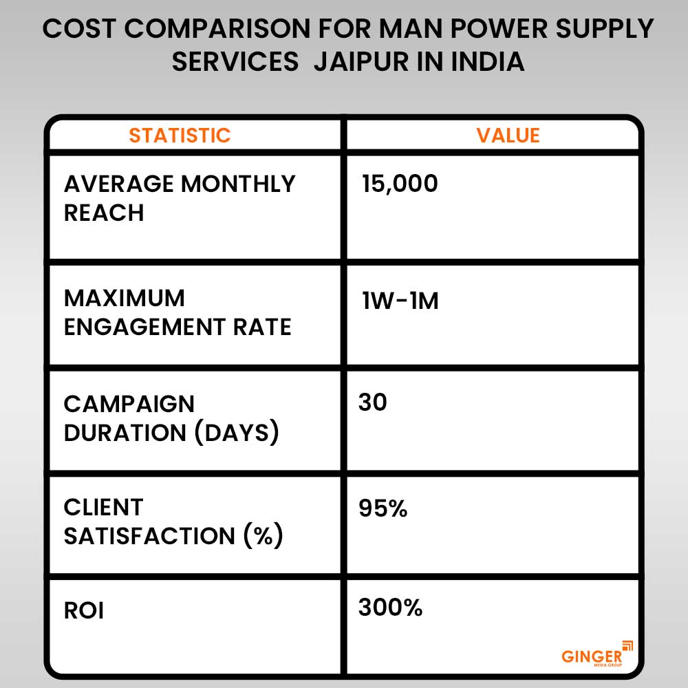 cost comparison for man power supply services jaipur in india