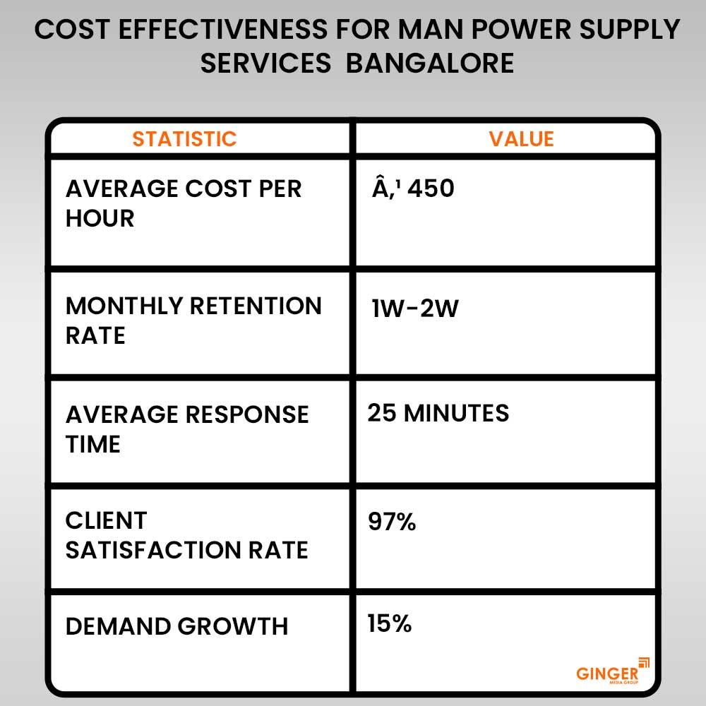 cost effectiveness for man power supply services bangalore