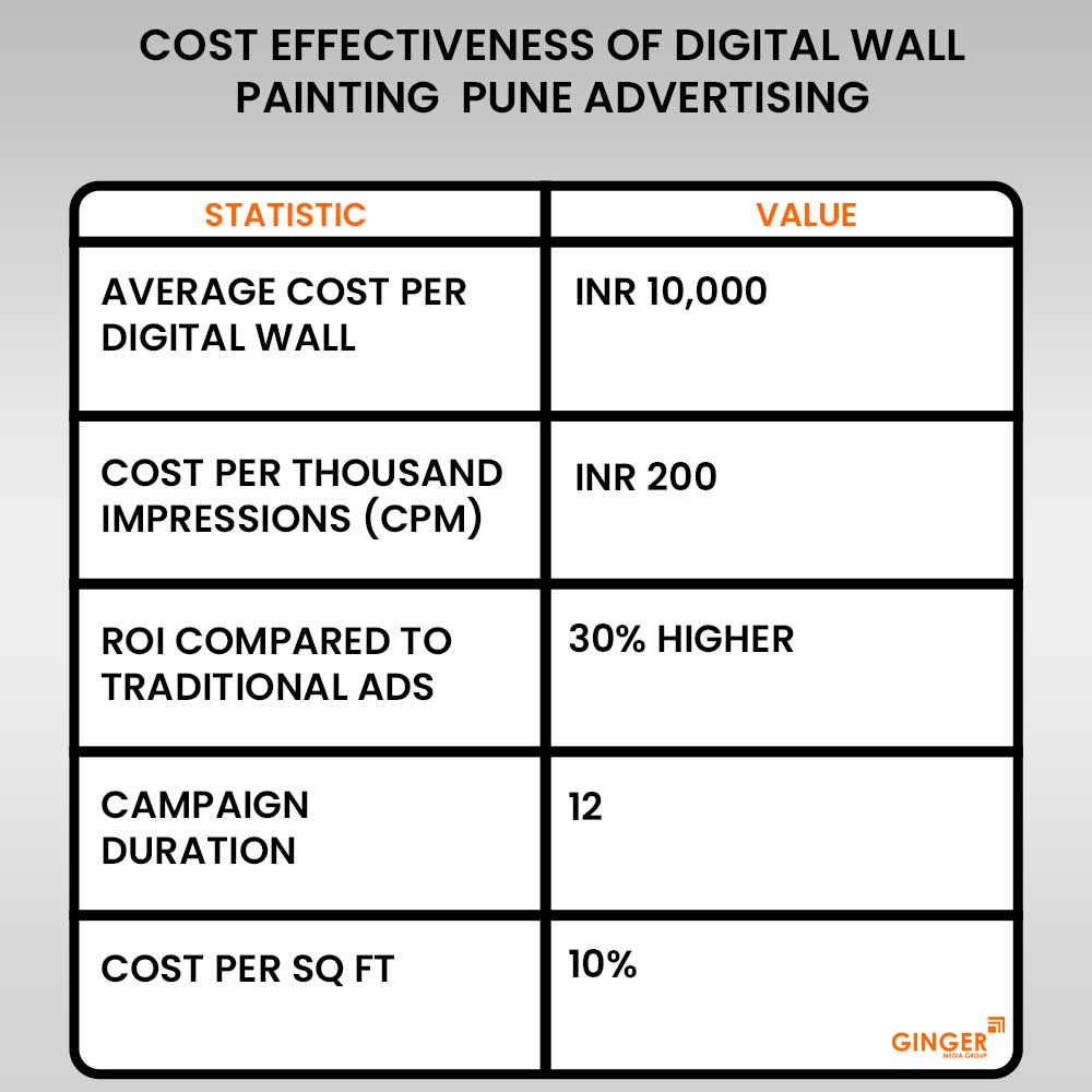 cost effectiveness of digital wall painting pune advertising