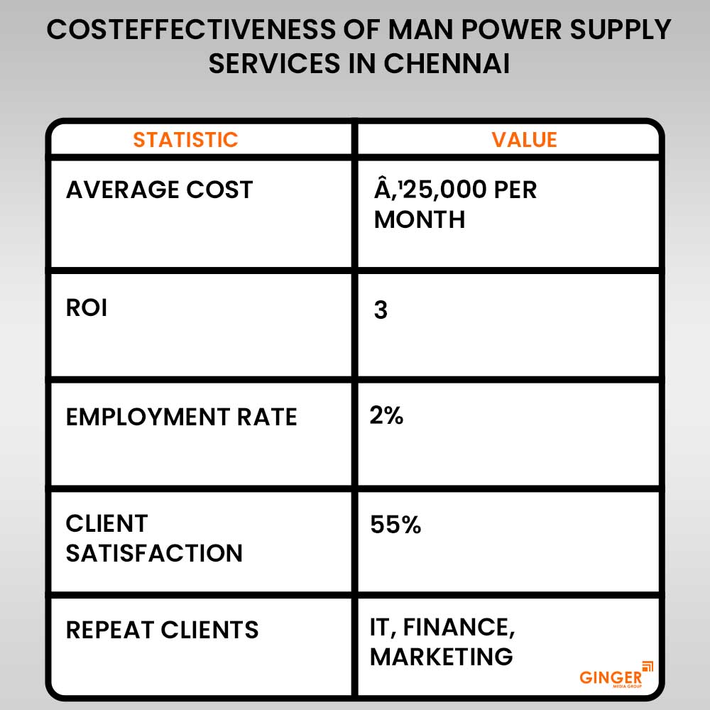 cost effectiveness of man power supply services in chennai