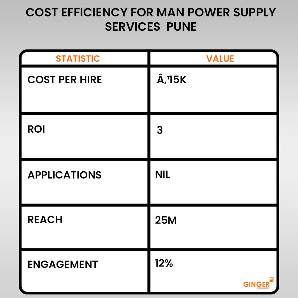 cost efficiency for man power supply services pune