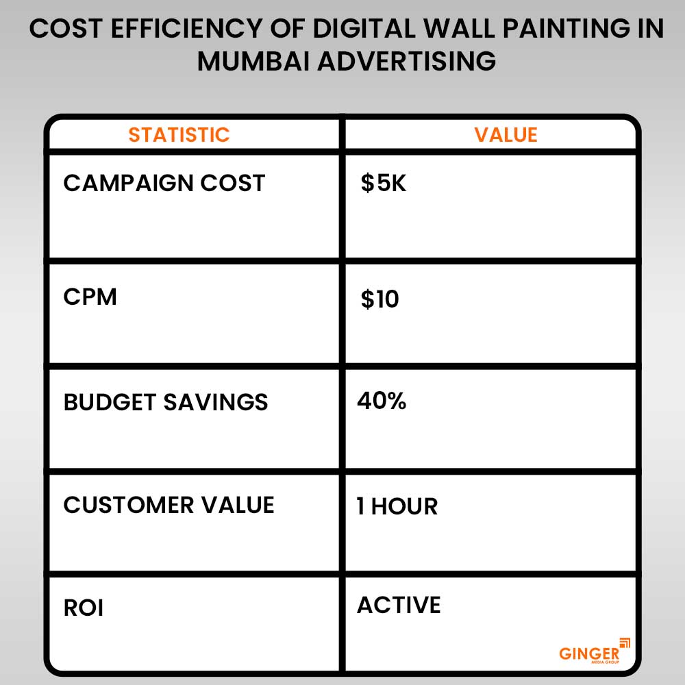 cost efficiency of digital wall painting in mumbai advertising