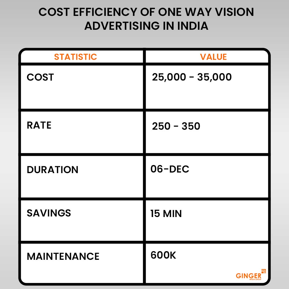 cost efficiency of one way vision advertising in india