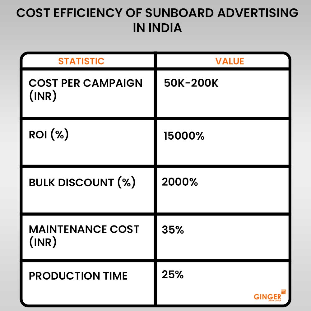 cost efficiency of sunboard advertising in india